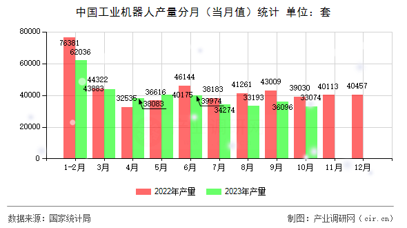 中國工業機器人產量分月（當月值）統計