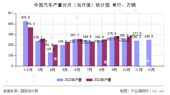 中國汽車產量分月（當月值）統計圖