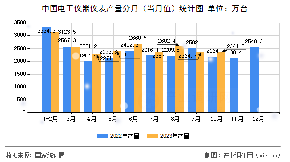 中國電工儀器儀表產量分月（當月值）統計圖