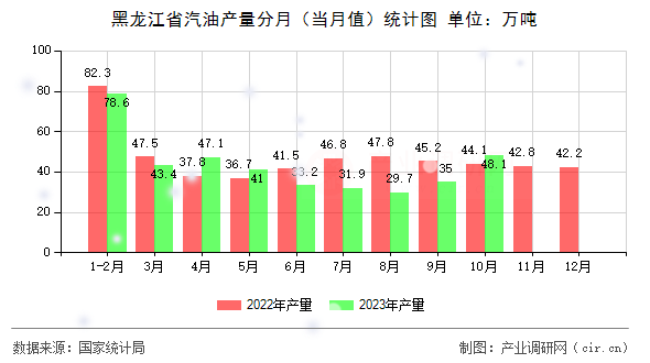 黑龍江省汽油產(chǎn)量分月（當(dāng)月值）統(tǒng)計(jì)圖