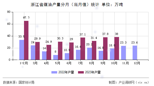 浙江省煤油產(chǎn)量分月（當(dāng)月值）統(tǒng)計(jì)