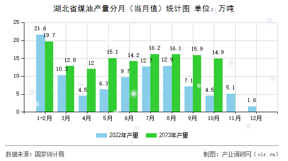 湖北省煤油產(chǎn)量分月（當(dāng)月值）統(tǒng)計圖