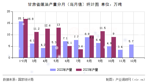 甘肅省煤油產量分月（當月值）統計圖