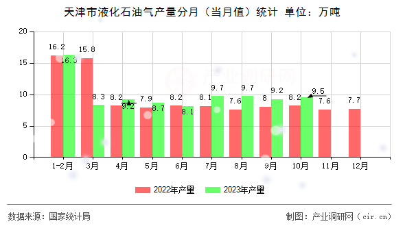 天津市液化石油氣產量分月（當月值）統計
