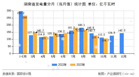 湖南省發電量分月（當月值）統計圖