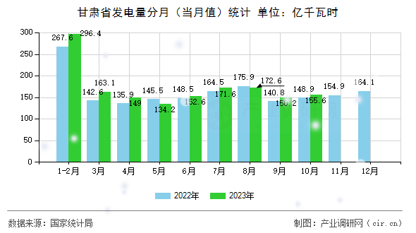 甘肅省發電量分月（當月值）統計