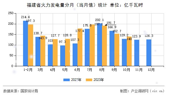福建省火力發電量分月（當月值）統計
