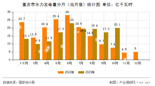 重慶市水力發電量分月（當月值）統計圖