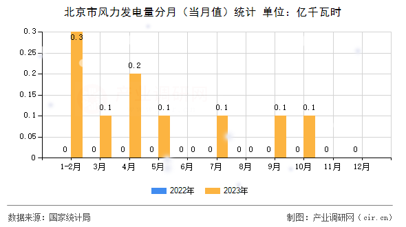 北京市風(fēng)力發(fā)電量分月（當(dāng)月值）統(tǒng)計(jì)