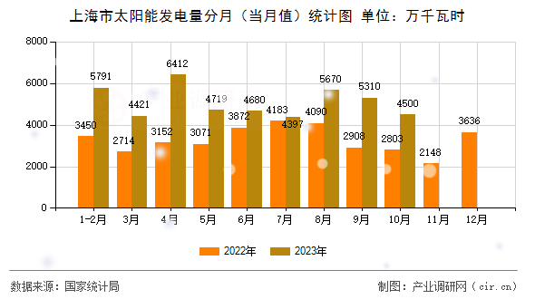 上海市太陽能發電量分月（當月值）統計圖