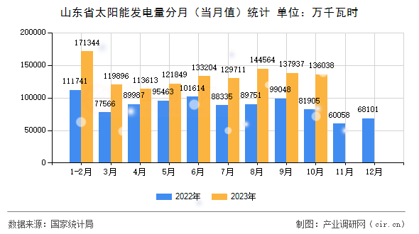 山東省太陽能發(fā)電量分月（當(dāng)月值）統(tǒng)計