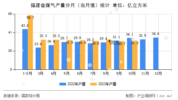 福建省煤氣產量分月（當月值）統計