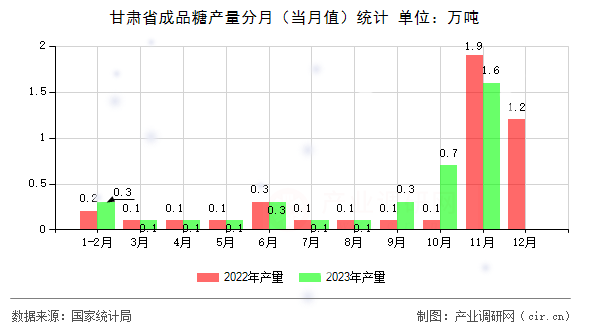 甘肅省成品糖產量分月（當月值）統計