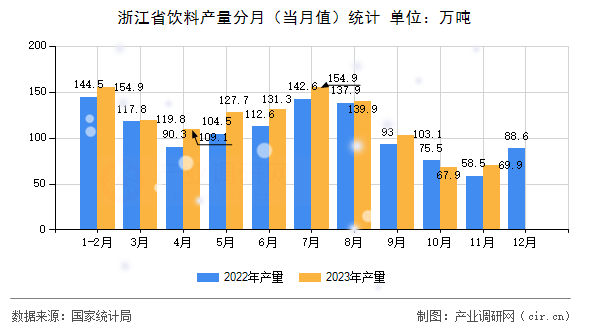 浙江省飲料產量分月（當月值）統計