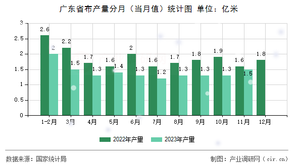 廣東省布產量分月（當月值）統計圖