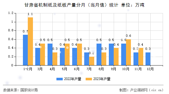 甘肅省機制紙及紙板產(chǎn)量分月（當月值）統(tǒng)計