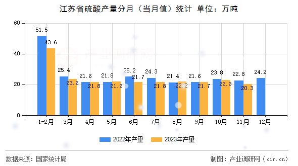 江蘇省硫酸產量分月（當月值）統計