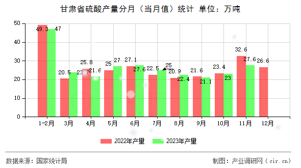 甘肅省硫酸產量分月（當月值）統計