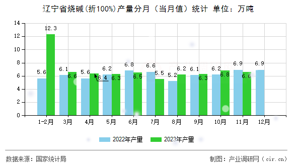 遼寧省燒堿(折100%)產(chǎn)量分月（當月值）統(tǒng)計