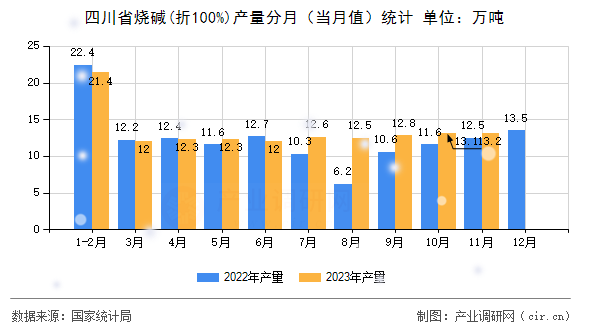 四川省燒堿(折100%)產(chǎn)量分月（當(dāng)月值）統(tǒng)計(jì)