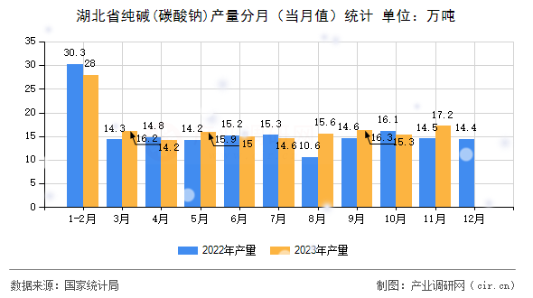 湖北省純堿(碳酸鈉)產量分月（當月值）統計