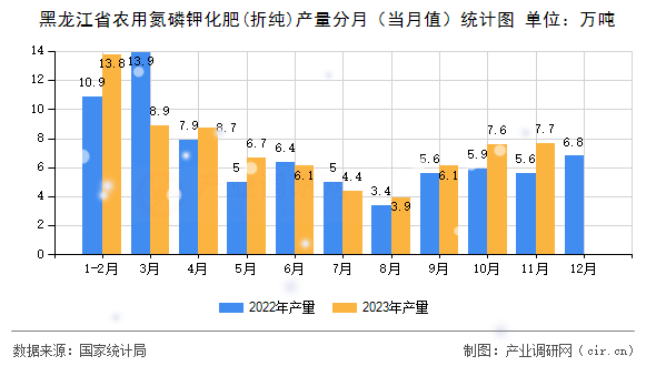 黑龍江省農用氮磷鉀化肥(折純)產量分月（當月值）統計圖