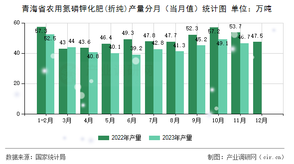 青海省農用氮磷鉀化肥(折純)產量分月（當月值）統計圖