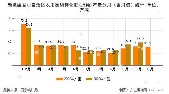 新疆維吾爾自治區農用氮磷鉀化肥(折純)產量分月（當月值）統計