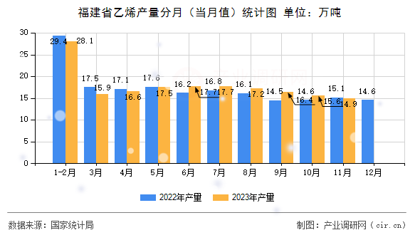 福建省乙烯產量分月（當月值）統計圖