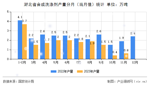 湖北省合成洗滌劑產(chǎn)量分月（當(dāng)月值）統(tǒng)計