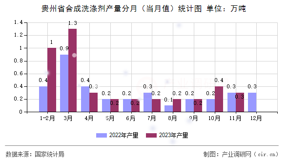 貴州省合成洗滌劑產(chǎn)量分月（當(dāng)月值）統(tǒng)計圖