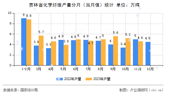 吉林省化學纖維產量分月（當月值）統計