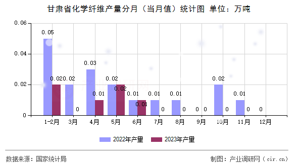 甘肅省化學纖維產量分月（當月值）統計圖