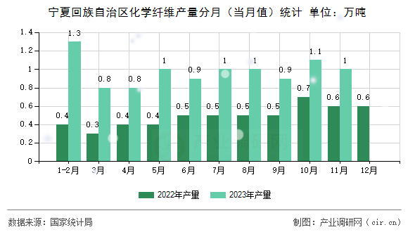 寧夏回族自治區化學纖維產量分月（當月值）統計