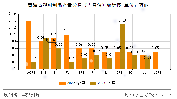 青海省塑料制品產量分月（當月值）統計圖