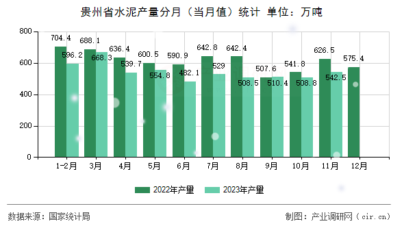 貴州省水泥產量分月（當月值）統計