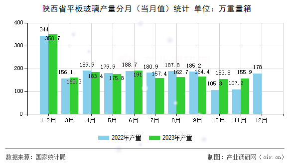 陜西省平板玻璃產量分月（當月值）統計