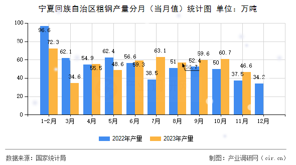 寧夏回族自治區粗鋼產量分月（當月值）統計圖