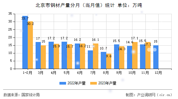 北京市鋼材產量分月（當月值）統計
