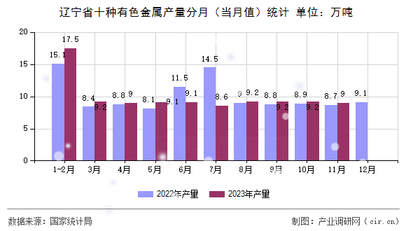 遼寧省十種有色金屬產量分月（當月值）統計