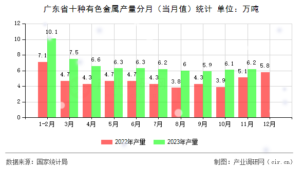 廣東省十種有色金屬產(chǎn)量分月（當(dāng)月值）統(tǒng)計