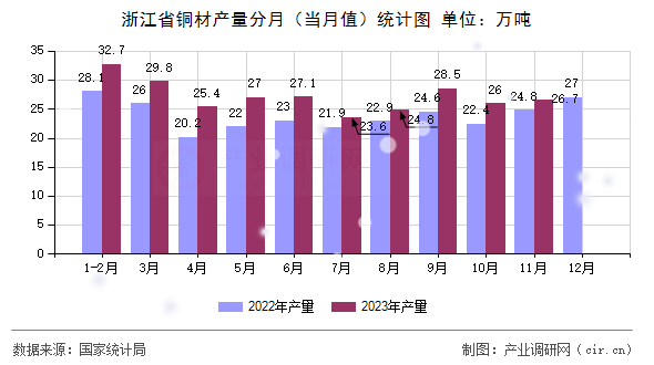 浙江省銅材產量分月（當月值）統計圖