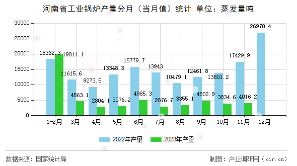 河南省工業(yè)鍋爐產(chǎn)量分月（當月值）統(tǒng)計