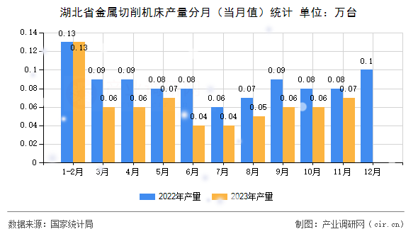 湖北省金屬切削機床產量分月（當月值）統計