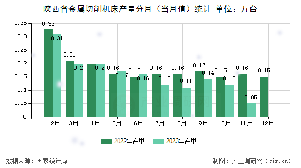 陜西省金屬切削機床產量分月（當月值）統計