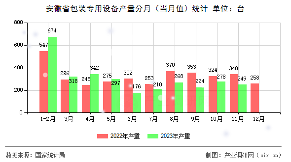 安徽省包裝專用設備產量分月（當月值）統計