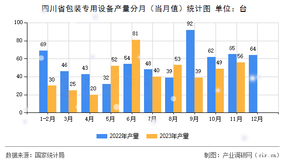 四川省包裝專用設備產量分月（當月值）統(tǒng)計圖