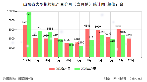 山東省大型拖拉機產量分月(當月值)統計圖 山東省大型拖拉機產量分月(當月值)統計圖