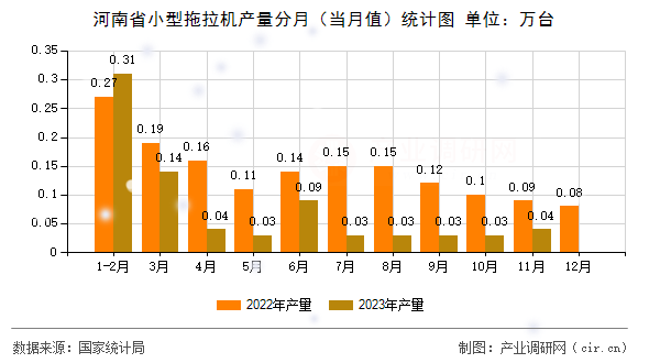 河南省小型拖拉機產量分月（當月值）統計圖