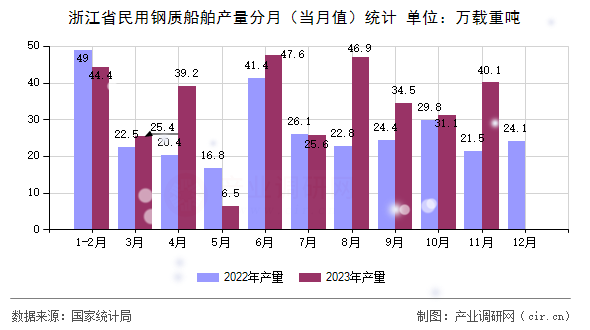 浙江省民用鋼質船舶產量分月（當月值）統計